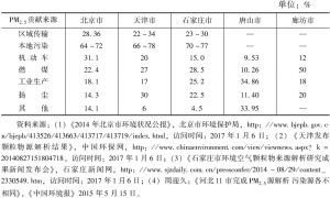 表3 京津冀部分城市大气污染PM解析结果