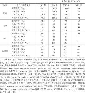 表4 2013～2016年京津冀地区大气污染情况