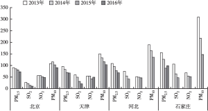 图1 2013～2016年京津冀地区大气污染情况