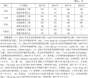 表5 2013～2016年京津冀地区优质天数与重污染天数