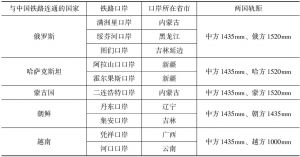 表1-1 中国铁路网与世界各国铁路互联互通现状及相应的轨距情况
