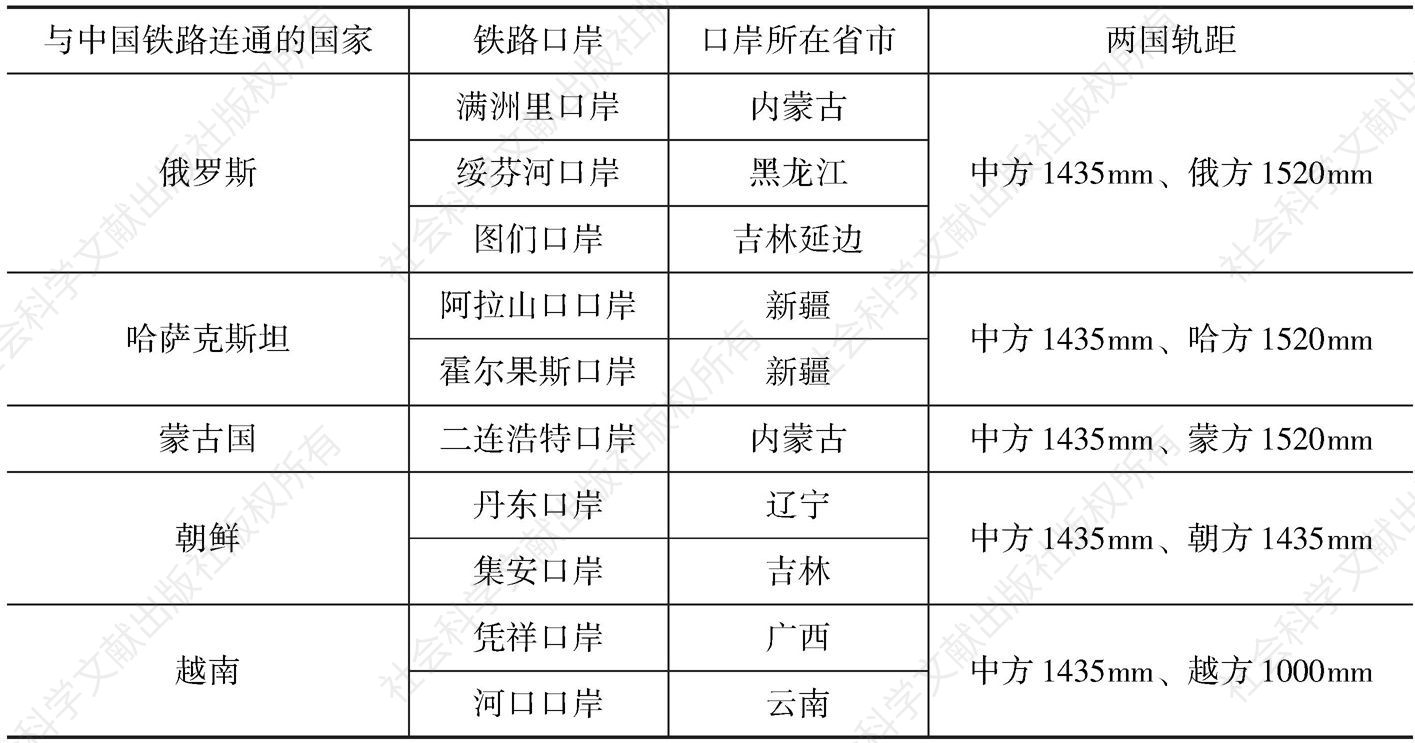 表1-1 中国铁路网与世界各国铁路互联互通现状及相应的轨距情况