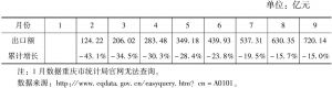 表2-3 重庆市2016年1～9月笔记本电脑出口情况