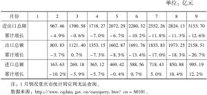 表2-4 重庆市2016年1～9月进出口总额情况
