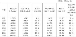 表1-2 2001～2015年中国民营企业500强的营业收入总额