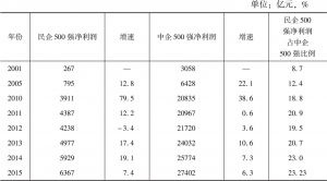 表1-4 2001～2015年中国民营企业500强的净利润总额