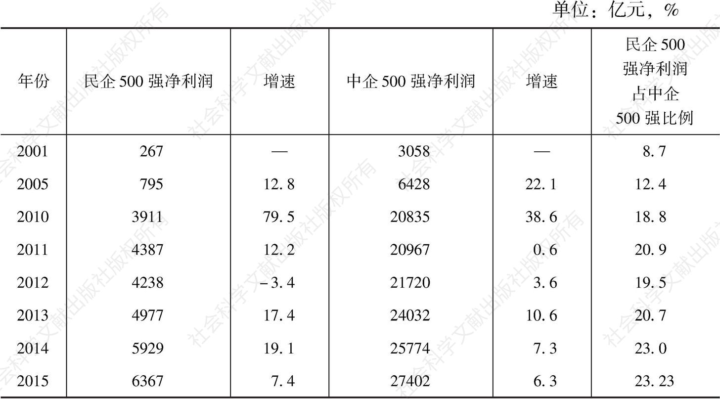 表1-4 2001～2015年中国民营企业500强的净利润总额