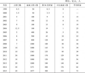 表1-5 1999～2015年胡润富豪榜上榜门槛及人数统计