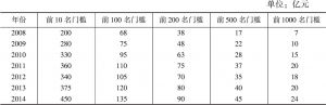 表1-6 2008～2014年胡润富豪榜上榜门槛统计