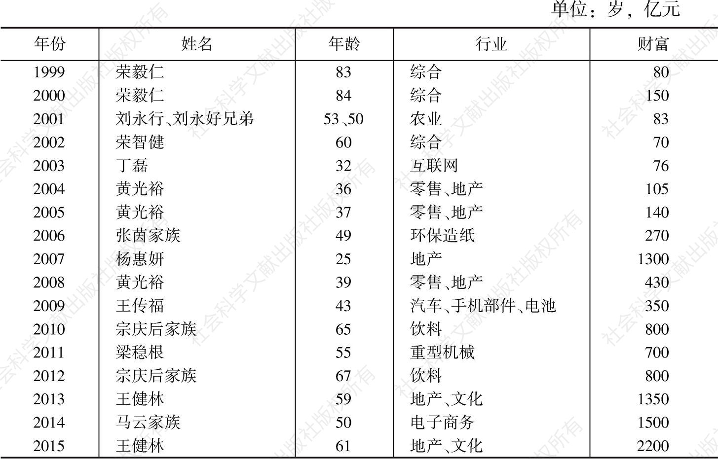 表1-7 1999～2015年胡润富豪榜历年首富情况统计