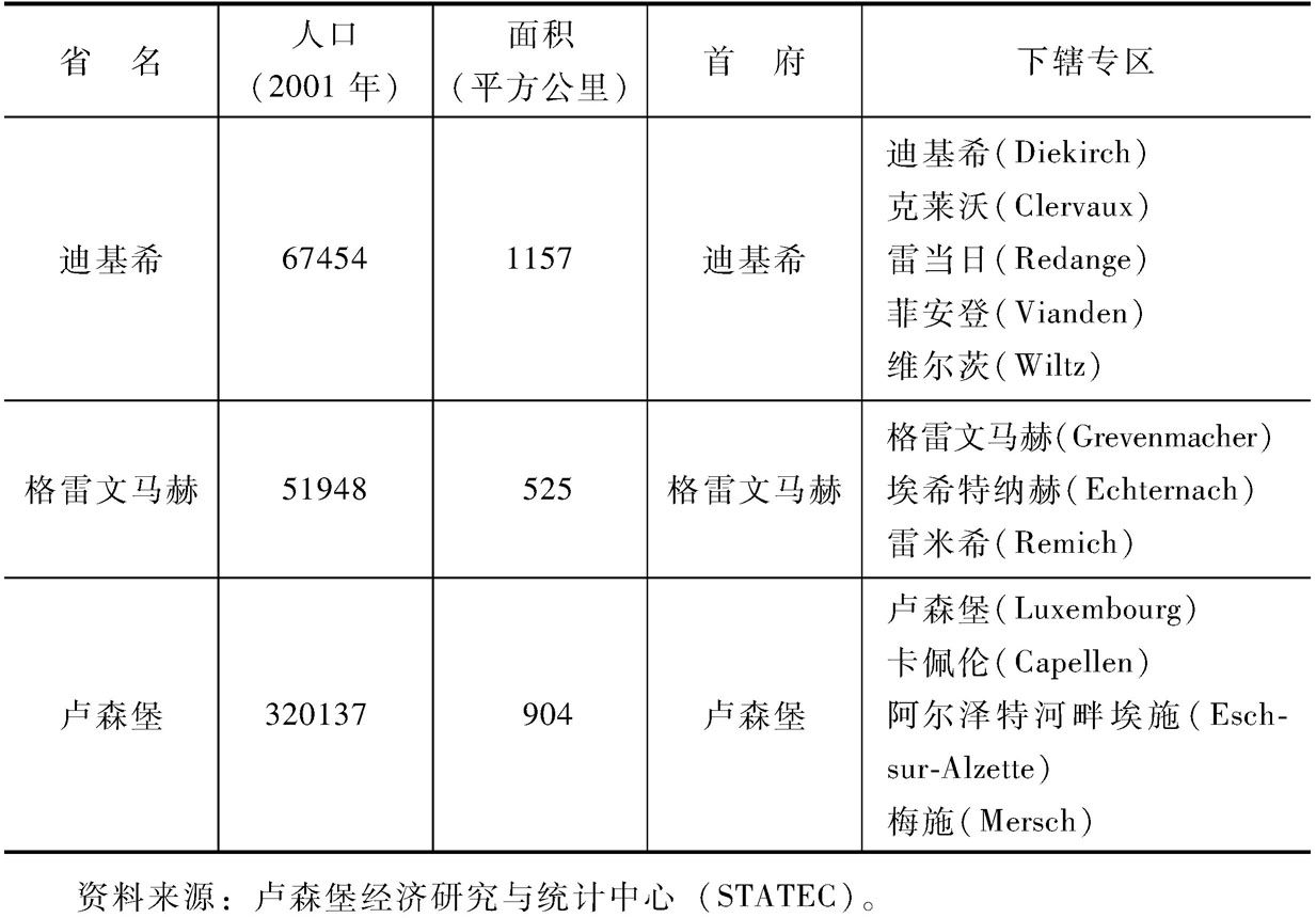 表1-1 卢森堡大公国各省概况