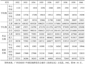 表2-5 1932～1940年广西国民基础教育实施概况