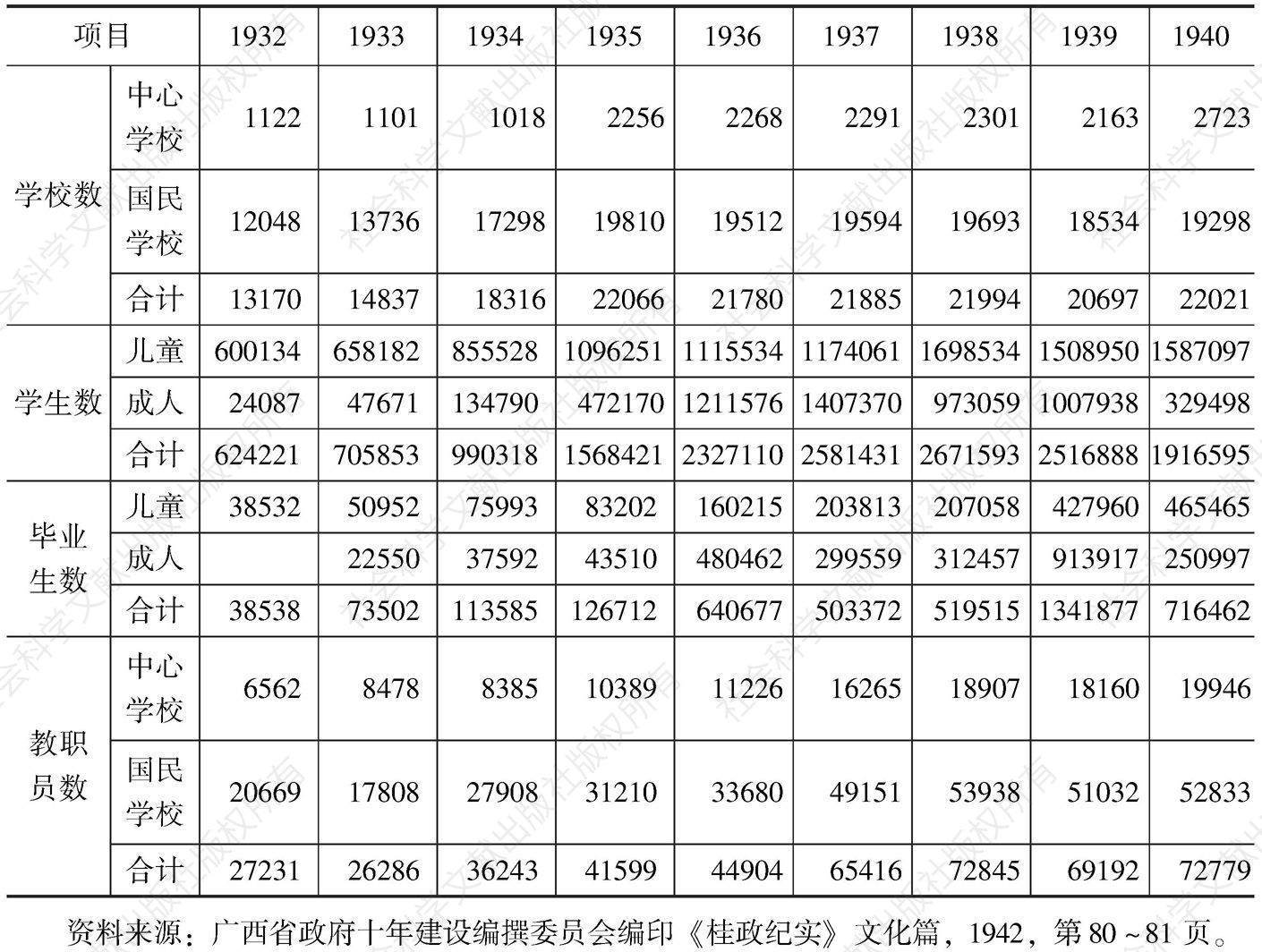 表2-5 1932～1940年广西国民基础教育实施概况