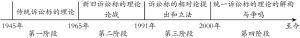 图2-2 台湾诉讼标的理论发展的四个阶段
