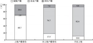 图13-1 基于居住地的上海儿童户籍类型构成（N=1749）