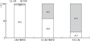图13-2 基于居住地的上海儿童出生地构成（N=1807）