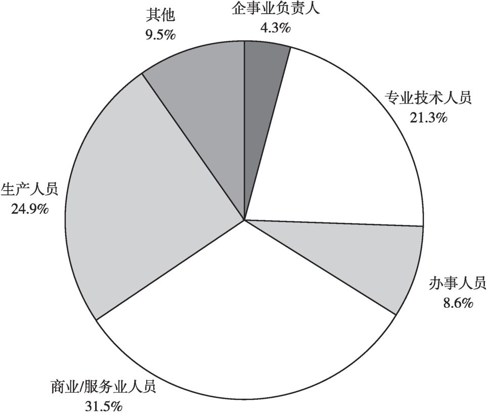 图13-3 受访家长职业类别分布（N=1736）