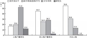 图13-4 上海儿童受访家长受教育程度分布（N=1801）