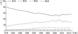 图1 中国农林牧渔业总产值结构的变化
