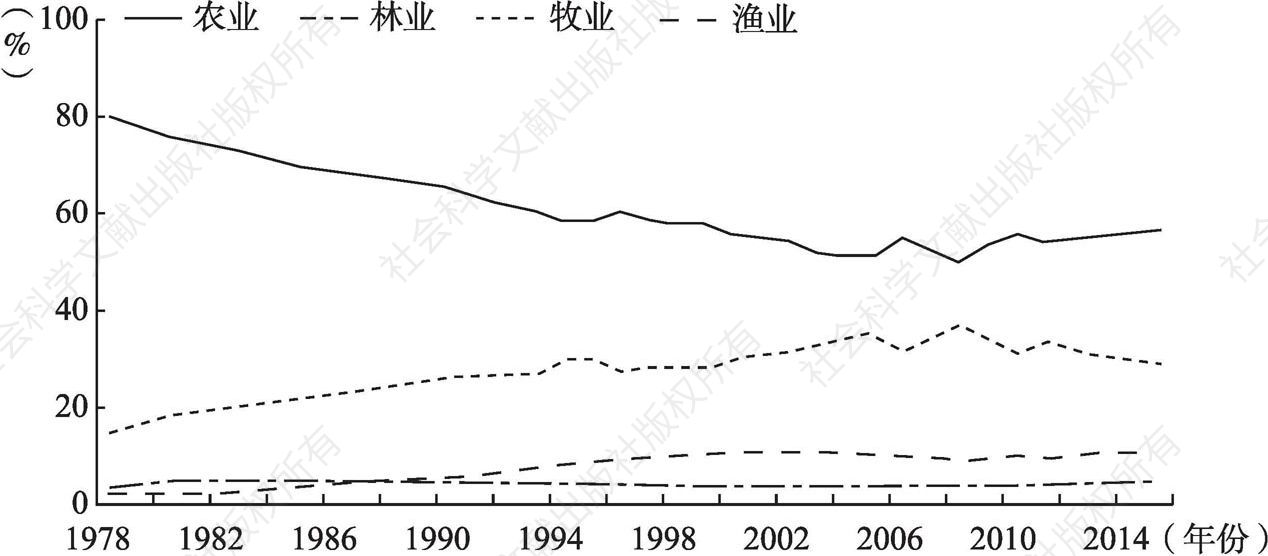 图1 中国农林牧渔业总产值结构的变化