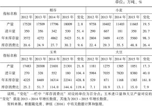 表3 中国4种粮食品种产量、进口量和库存量变化