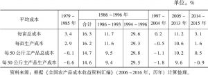 表4 中国三种粮食品种平均成本年均增长率