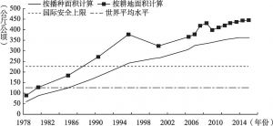 图2 中国化肥施用强度的变化