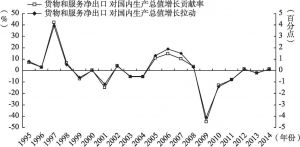 图1 经常项对中国GDP增长率的影响程度