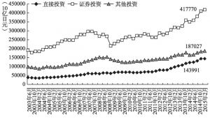 图4 日本海外投资结构和走势