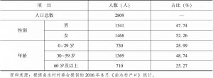 表1-5 2016年曲水行政村人口数量概况