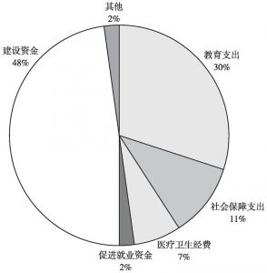 图2-2 2014年海沧区用于民生的财政支出构成