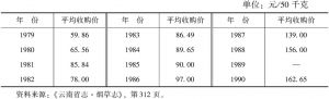 表3-1 1979～1990年云南省烤烟平均收购价格
