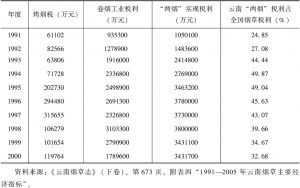 表3-5 1991～2000年云南烤烟税与卷烟工业税利一览