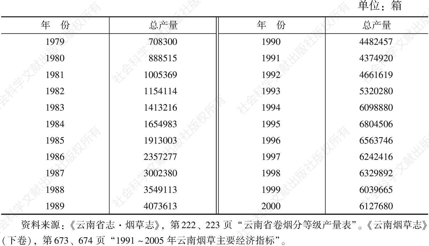 表3-13 1979～2000年云南卷烟总产量一览