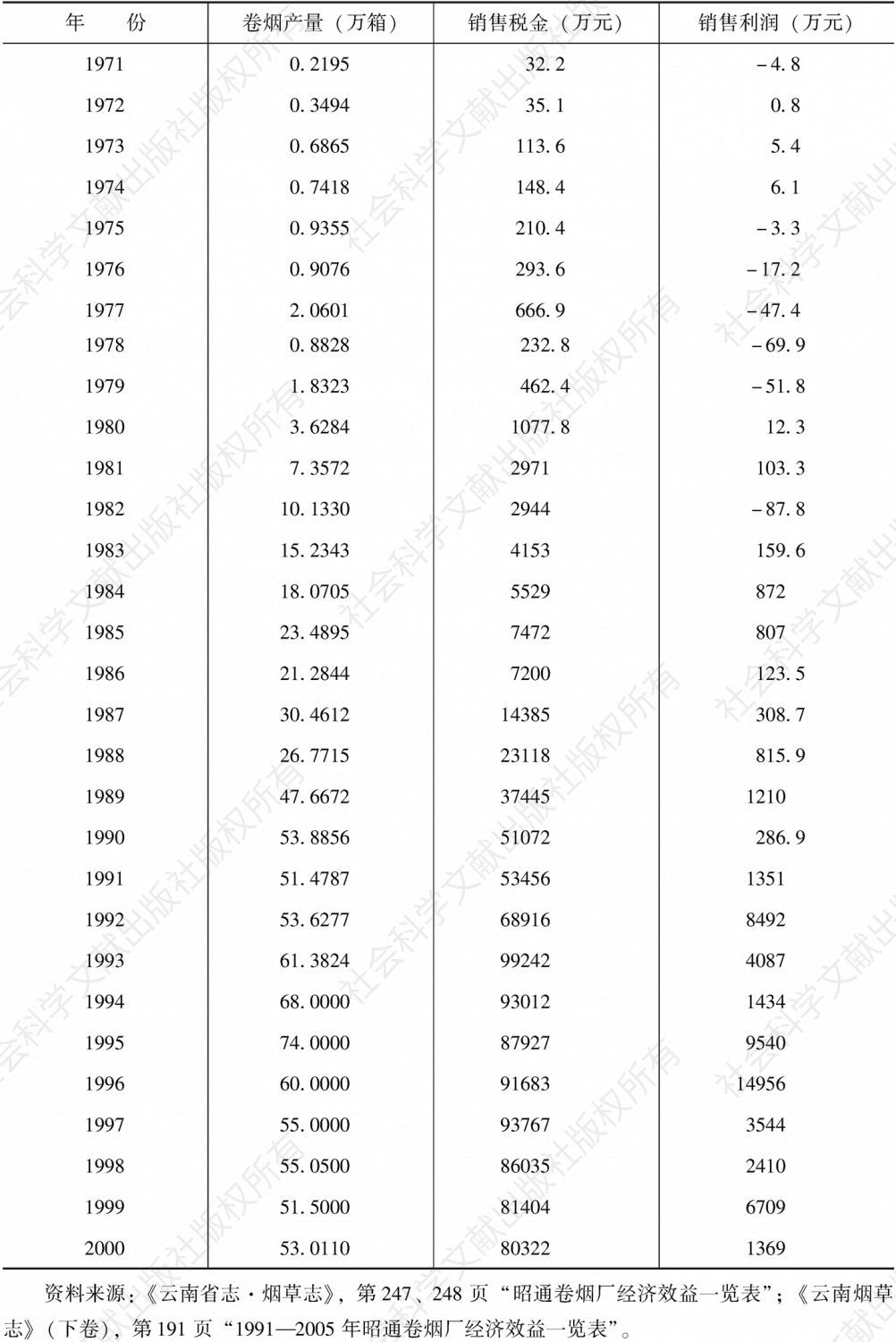 表3-21 1971～2000年昭通卷烟厂经济效益一览