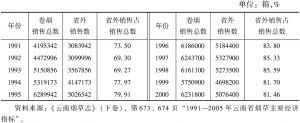 表3-32 1991～2000年云南省卷烟省外销售情况统计