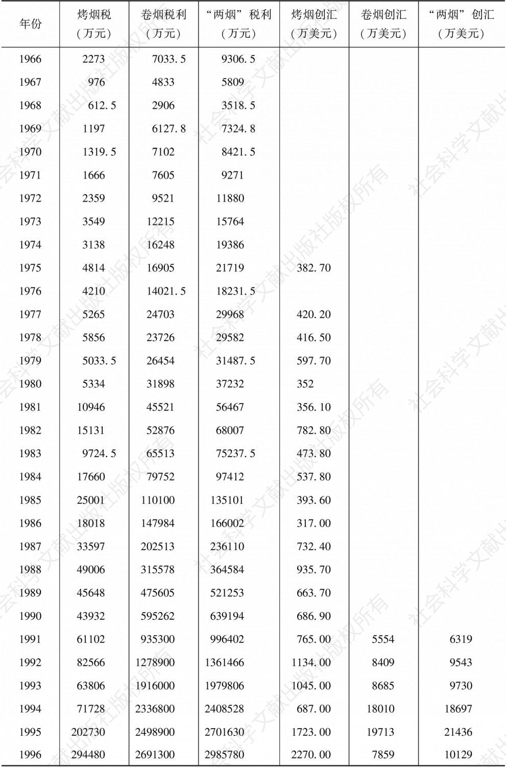 表3-41 1953～2000年云南省“两烟”生产的经济效益统-续表1