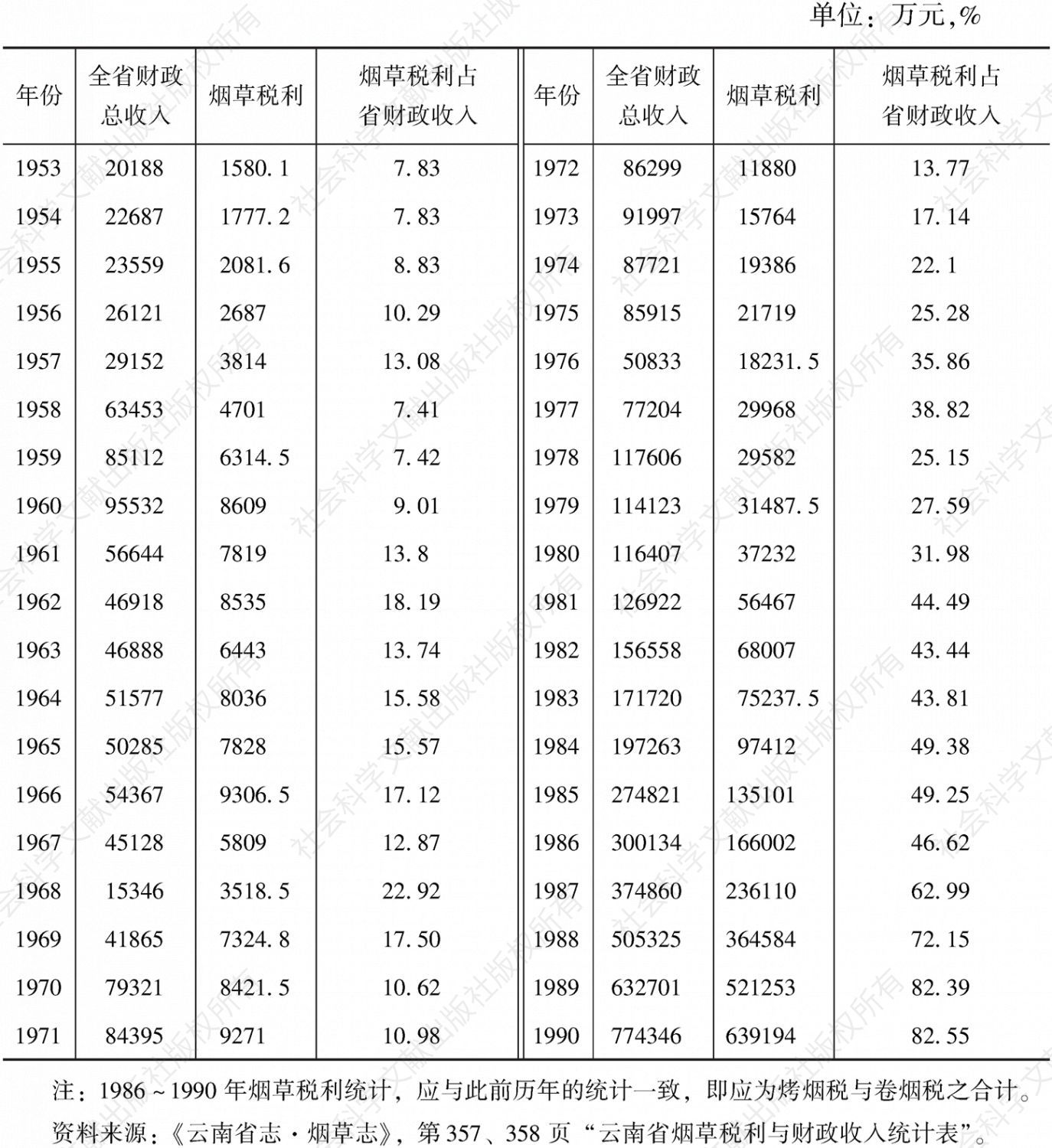 表3-44 1953～1990年云南省烟草税利与财政总收入统计