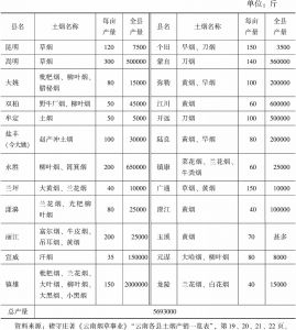 表1-2 云南各县土烟生产情况一览