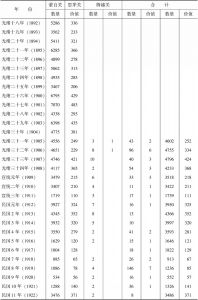 表2-1 光绪十五年至民国26年（1889～1937）云南三关烟丝进口一览-续表1