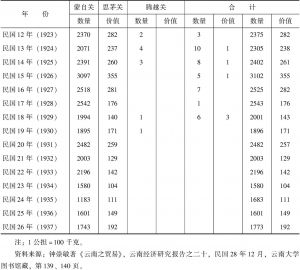 表2-1 光绪十五年至民国26年（1889～1937）云南三关烟丝进口一览-续表2