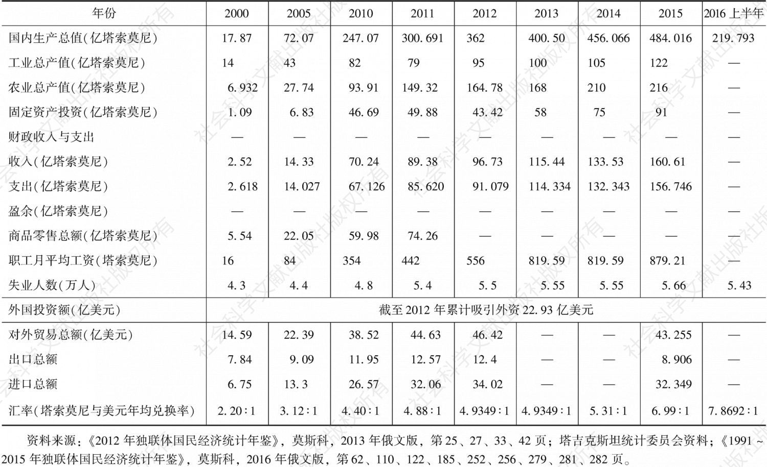 表4-4 2000～2016年塔吉克斯坦主要社会经济指标（绝对值）
