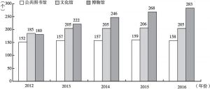 图1 2012～2016年河南省公共文化基础设施建设情况