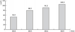 图2 2012～2015年河南省公共财政预算文化体育与传媒支出