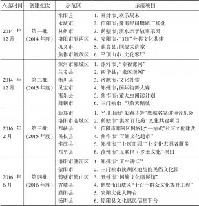 表2 河南省级公共文化服务体系示范区（示范项目）名单