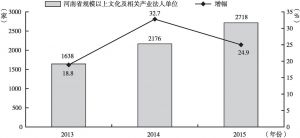 图3 2013～2015年河南省规模以上文化及相关产业法人单位情况