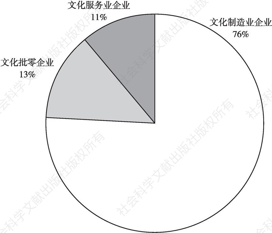 图5 2015年河南规模以上文化企业营业收入占比情况