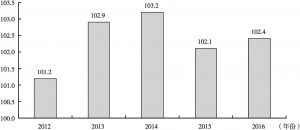 图8 2012～2016年河南省娱乐、教育、文化用品及服务居民消费价格指数