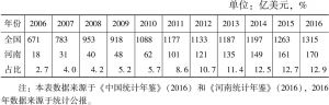 表5 2006年以来全国和河南省直接利用外资增长情况