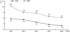 图1 2012～2016年全国和河南GDP增速变化
